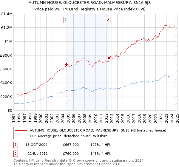 AUTUMN HOUSE, GLOUCESTER ROAD, MALMESBURY, SN16 9JS: Price paid vs HM Land Registry's House Price Index