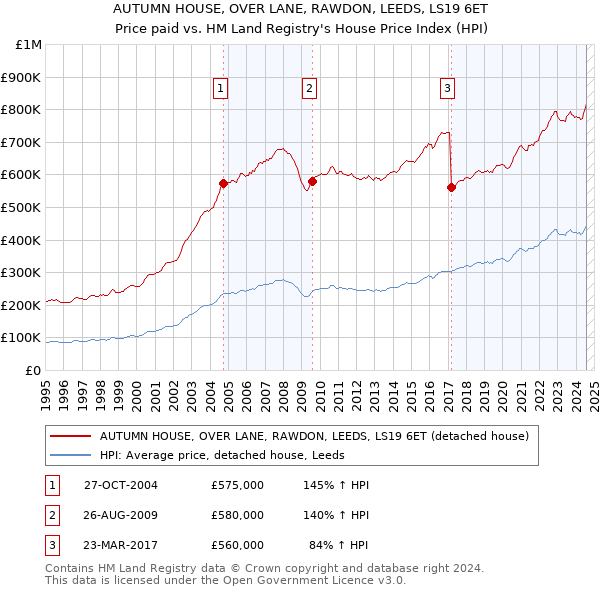 AUTUMN HOUSE, OVER LANE, RAWDON, LEEDS, LS19 6ET: Price paid vs HM Land Registry's House Price Index