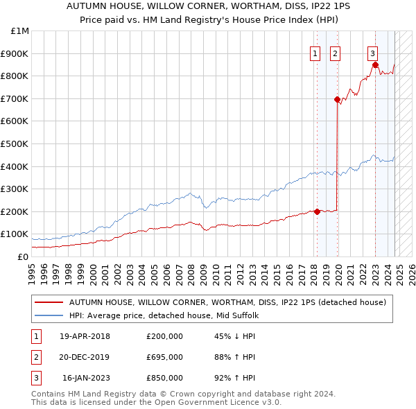 AUTUMN HOUSE, WILLOW CORNER, WORTHAM, DISS, IP22 1PS: Price paid vs HM Land Registry's House Price Index