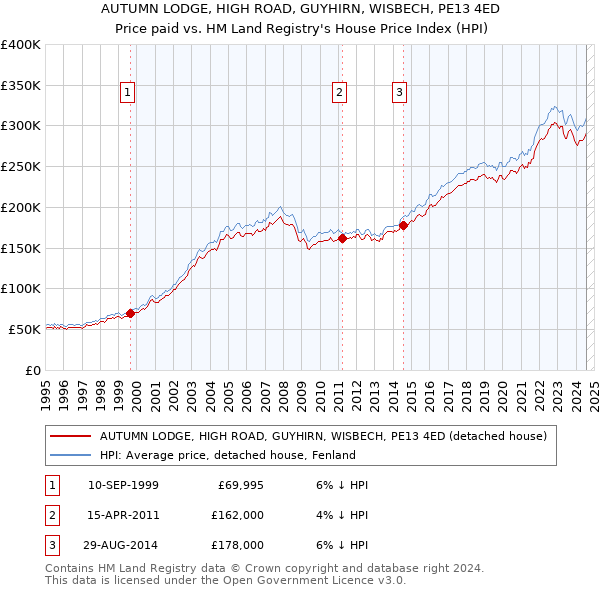 AUTUMN LODGE, HIGH ROAD, GUYHIRN, WISBECH, PE13 4ED: Price paid vs HM Land Registry's House Price Index