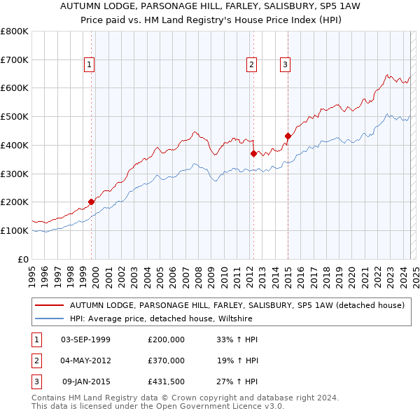 AUTUMN LODGE, PARSONAGE HILL, FARLEY, SALISBURY, SP5 1AW: Price paid vs HM Land Registry's House Price Index