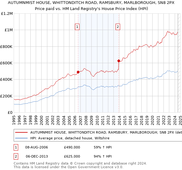 AUTUMNMIST HOUSE, WHITTONDITCH ROAD, RAMSBURY, MARLBOROUGH, SN8 2PX: Price paid vs HM Land Registry's House Price Index