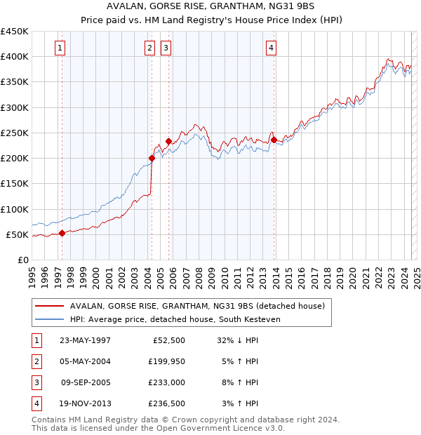 AVALAN, GORSE RISE, GRANTHAM, NG31 9BS: Price paid vs HM Land Registry's House Price Index