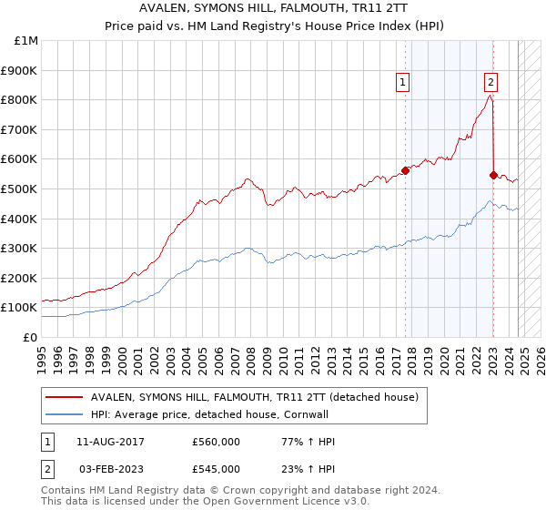 AVALEN, SYMONS HILL, FALMOUTH, TR11 2TT: Price paid vs HM Land Registry's House Price Index