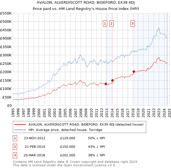 AVALON, ALVERDISCOTT ROAD, BIDEFORD, EX39 4DJ: Price paid vs HM Land Registry's House Price Index