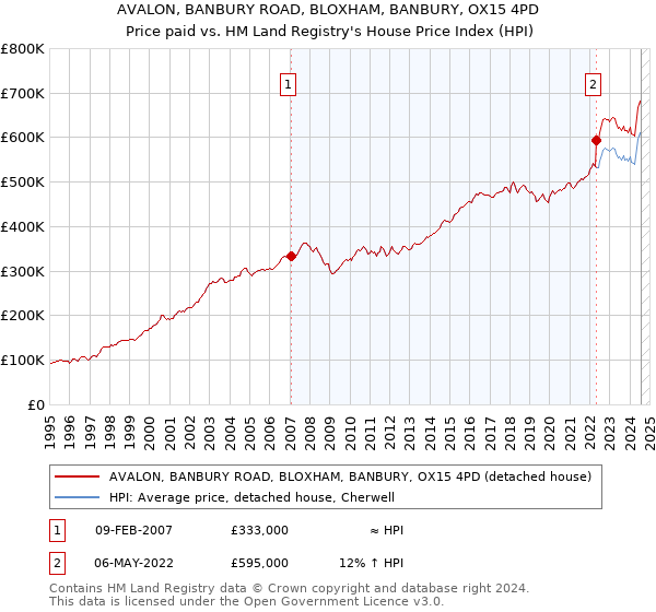 AVALON, BANBURY ROAD, BLOXHAM, BANBURY, OX15 4PD: Price paid vs HM Land Registry's House Price Index