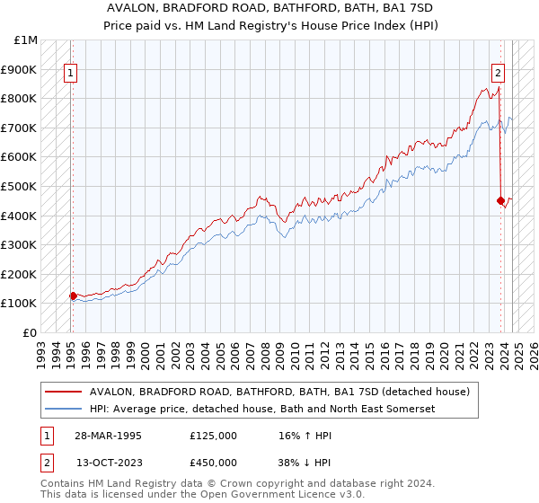 AVALON, BRADFORD ROAD, BATHFORD, BATH, BA1 7SD: Price paid vs HM Land Registry's House Price Index