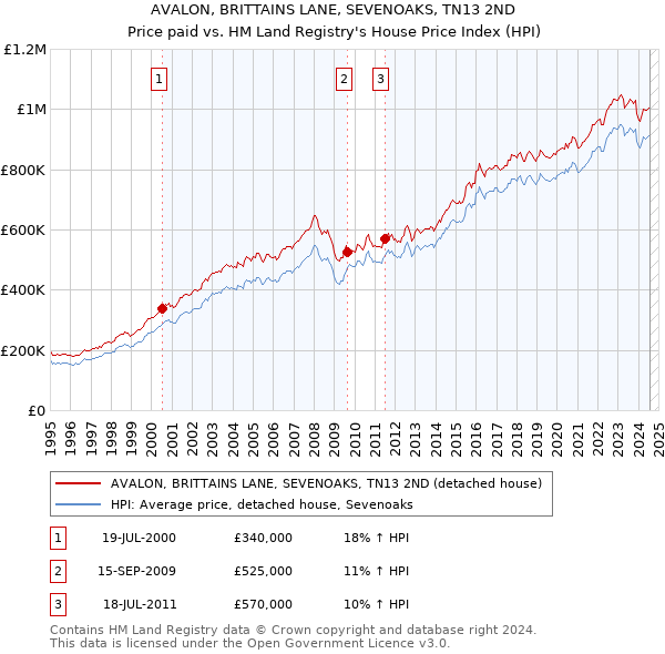 AVALON, BRITTAINS LANE, SEVENOAKS, TN13 2ND: Price paid vs HM Land Registry's House Price Index