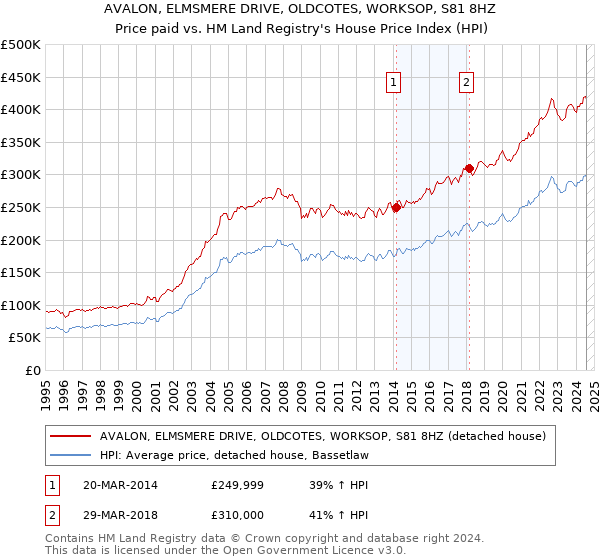 AVALON, ELMSMERE DRIVE, OLDCOTES, WORKSOP, S81 8HZ: Price paid vs HM Land Registry's House Price Index