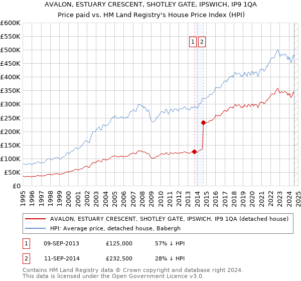 AVALON, ESTUARY CRESCENT, SHOTLEY GATE, IPSWICH, IP9 1QA: Price paid vs HM Land Registry's House Price Index