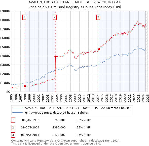 AVALON, FROG HALL LANE, HADLEIGH, IPSWICH, IP7 6AA: Price paid vs HM Land Registry's House Price Index