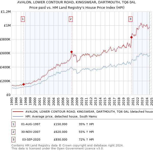 AVALON, LOWER CONTOUR ROAD, KINGSWEAR, DARTMOUTH, TQ6 0AL: Price paid vs HM Land Registry's House Price Index