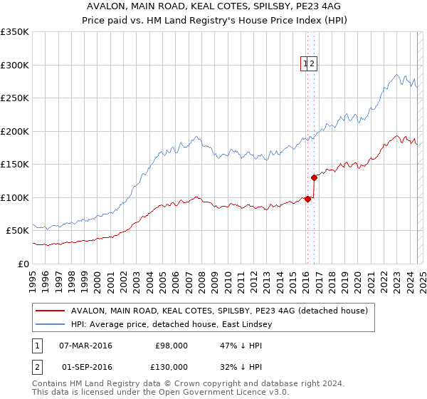 AVALON, MAIN ROAD, KEAL COTES, SPILSBY, PE23 4AG: Price paid vs HM Land Registry's House Price Index