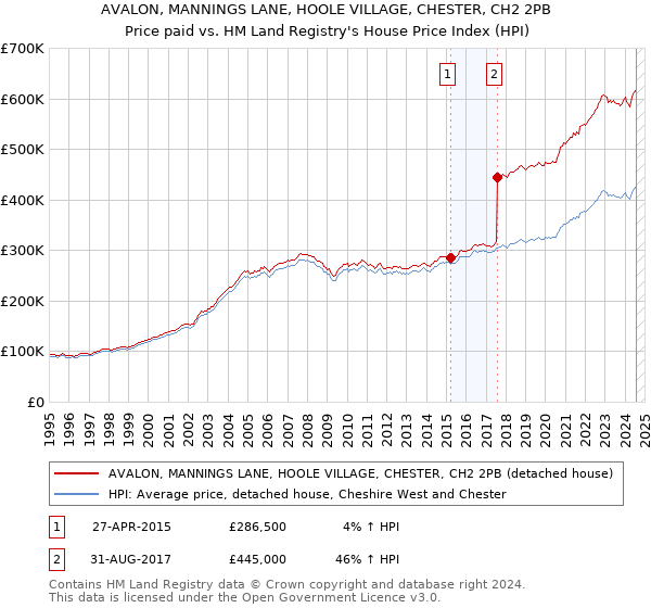 AVALON, MANNINGS LANE, HOOLE VILLAGE, CHESTER, CH2 2PB: Price paid vs HM Land Registry's House Price Index