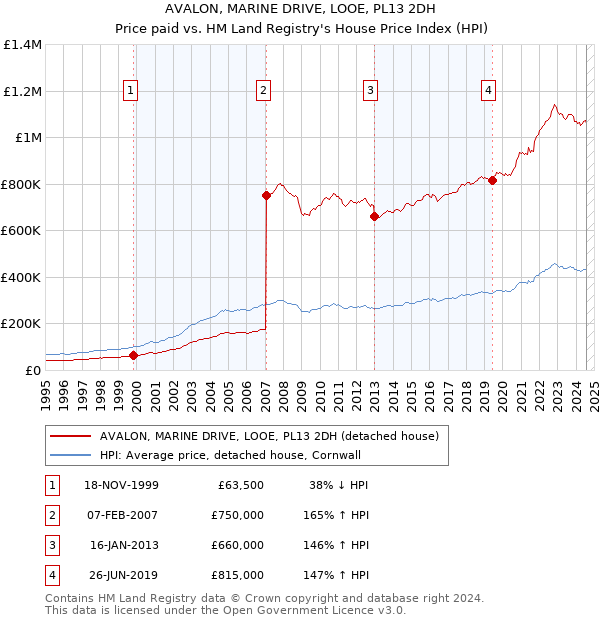 AVALON, MARINE DRIVE, LOOE, PL13 2DH: Price paid vs HM Land Registry's House Price Index