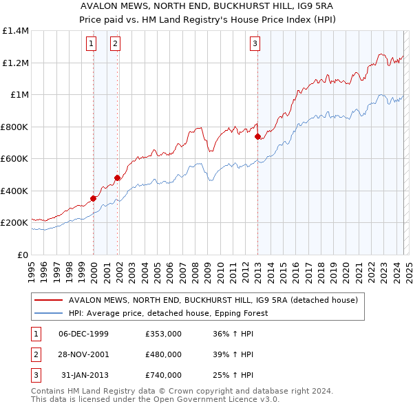 AVALON MEWS, NORTH END, BUCKHURST HILL, IG9 5RA: Price paid vs HM Land Registry's House Price Index