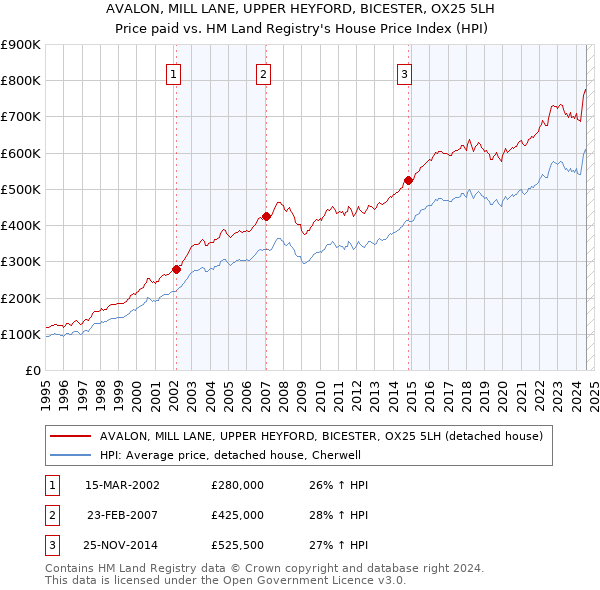 AVALON, MILL LANE, UPPER HEYFORD, BICESTER, OX25 5LH: Price paid vs HM Land Registry's House Price Index