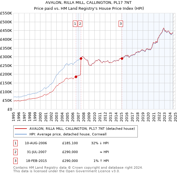 AVALON, RILLA MILL, CALLINGTON, PL17 7NT: Price paid vs HM Land Registry's House Price Index