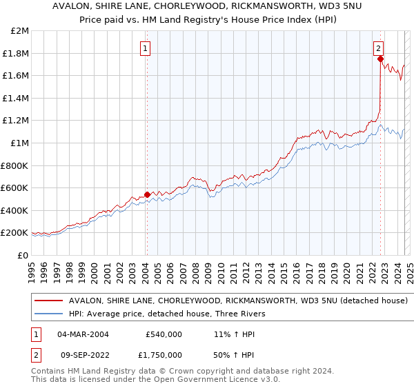 AVALON, SHIRE LANE, CHORLEYWOOD, RICKMANSWORTH, WD3 5NU: Price paid vs HM Land Registry's House Price Index