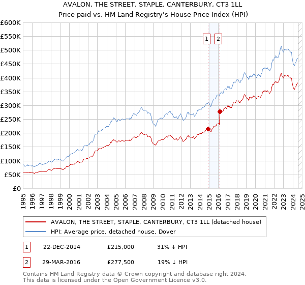 AVALON, THE STREET, STAPLE, CANTERBURY, CT3 1LL: Price paid vs HM Land Registry's House Price Index