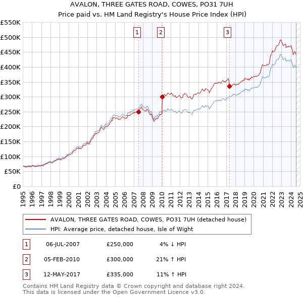 AVALON, THREE GATES ROAD, COWES, PO31 7UH: Price paid vs HM Land Registry's House Price Index