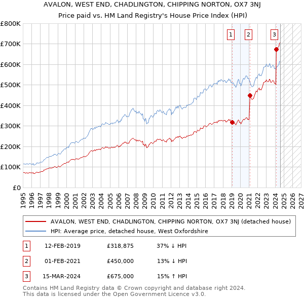 AVALON, WEST END, CHADLINGTON, CHIPPING NORTON, OX7 3NJ: Price paid vs HM Land Registry's House Price Index