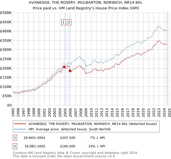 AVANEDGE, THE ROSERY, MULBARTON, NORWICH, NR14 8AL: Price paid vs HM Land Registry's House Price Index