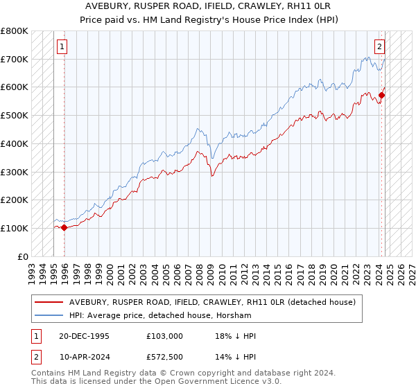 AVEBURY, RUSPER ROAD, IFIELD, CRAWLEY, RH11 0LR: Price paid vs HM Land Registry's House Price Index