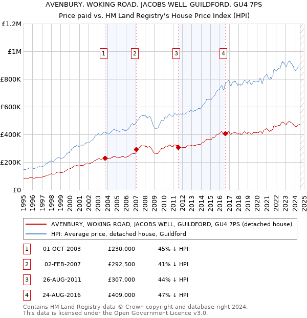 AVENBURY, WOKING ROAD, JACOBS WELL, GUILDFORD, GU4 7PS: Price paid vs HM Land Registry's House Price Index