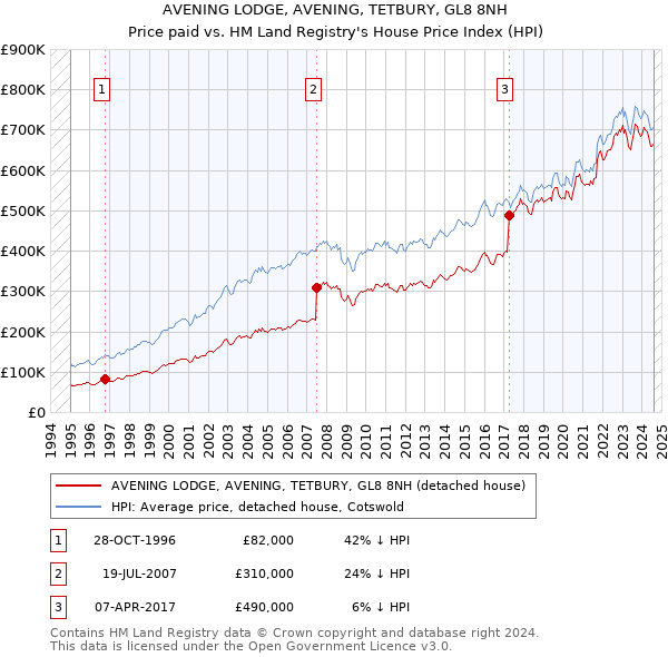 AVENING LODGE, AVENING, TETBURY, GL8 8NH: Price paid vs HM Land Registry's House Price Index