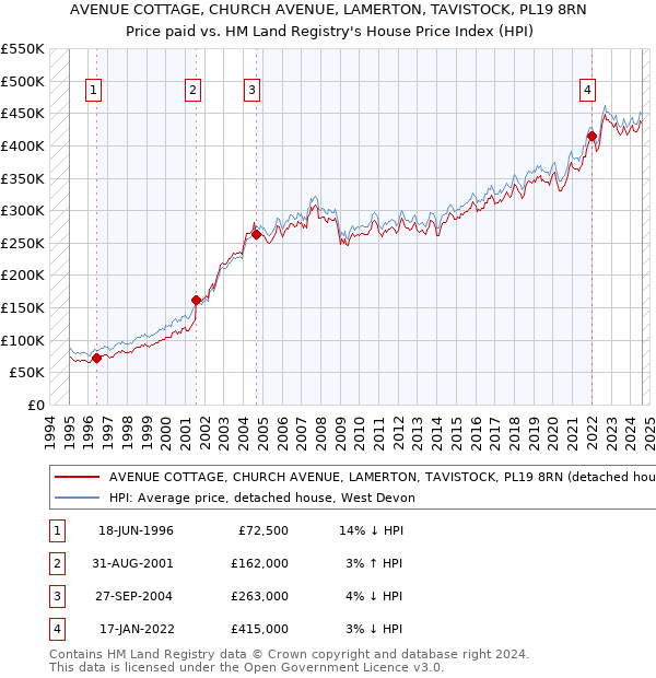 AVENUE COTTAGE, CHURCH AVENUE, LAMERTON, TAVISTOCK, PL19 8RN: Price paid vs HM Land Registry's House Price Index