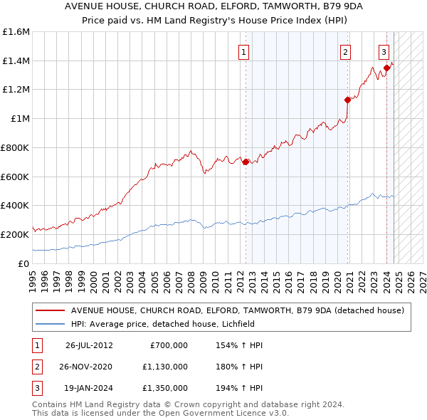 AVENUE HOUSE, CHURCH ROAD, ELFORD, TAMWORTH, B79 9DA: Price paid vs HM Land Registry's House Price Index