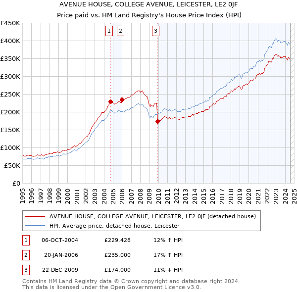 AVENUE HOUSE, COLLEGE AVENUE, LEICESTER, LE2 0JF: Price paid vs HM Land Registry's House Price Index