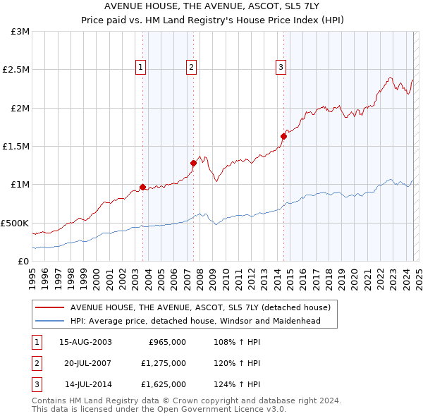 AVENUE HOUSE, THE AVENUE, ASCOT, SL5 7LY: Price paid vs HM Land Registry's House Price Index