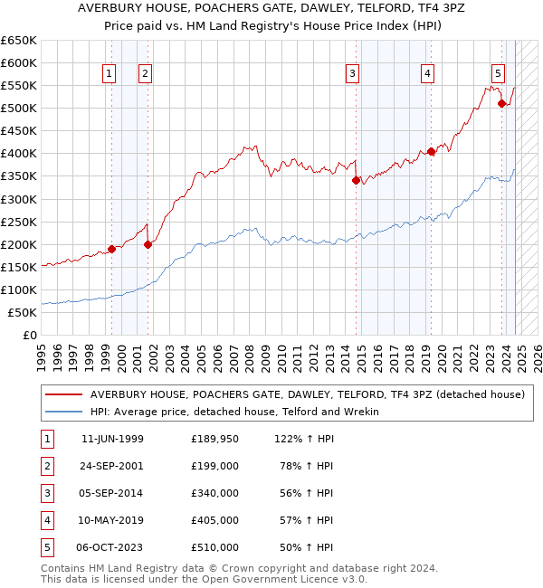 AVERBURY HOUSE, POACHERS GATE, DAWLEY, TELFORD, TF4 3PZ: Price paid vs HM Land Registry's House Price Index