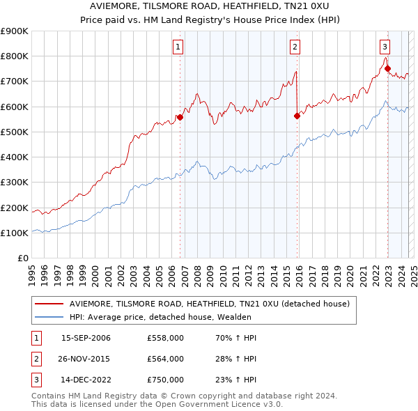 AVIEMORE, TILSMORE ROAD, HEATHFIELD, TN21 0XU: Price paid vs HM Land Registry's House Price Index