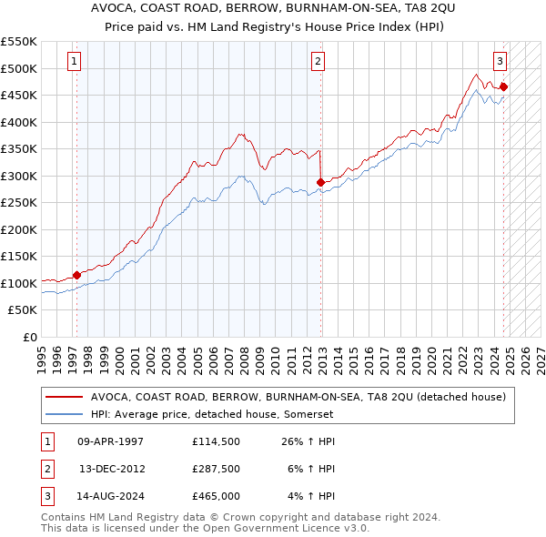 AVOCA, COAST ROAD, BERROW, BURNHAM-ON-SEA, TA8 2QU: Price paid vs HM Land Registry's House Price Index