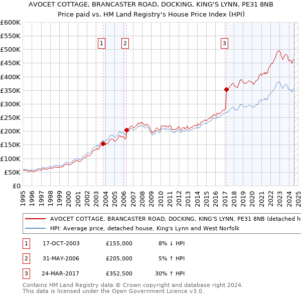 AVOCET COTTAGE, BRANCASTER ROAD, DOCKING, KING'S LYNN, PE31 8NB: Price paid vs HM Land Registry's House Price Index