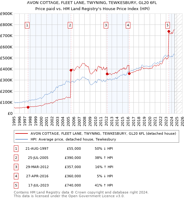 AVON COTTAGE, FLEET LANE, TWYNING, TEWKESBURY, GL20 6FL: Price paid vs HM Land Registry's House Price Index