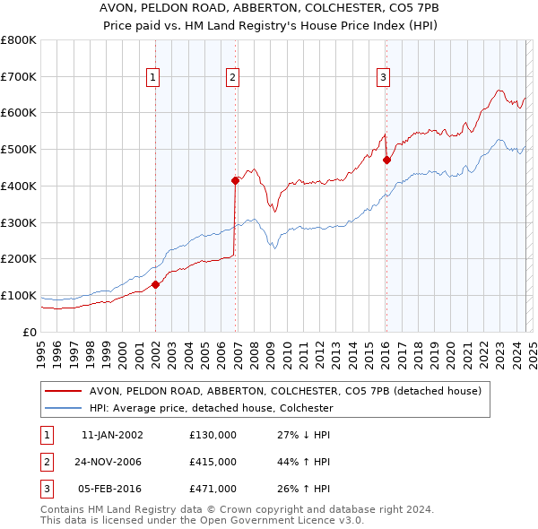 AVON, PELDON ROAD, ABBERTON, COLCHESTER, CO5 7PB: Price paid vs HM Land Registry's House Price Index