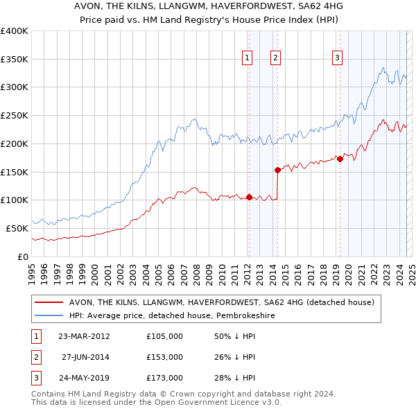 AVON, THE KILNS, LLANGWM, HAVERFORDWEST, SA62 4HG: Price paid vs HM Land Registry's House Price Index