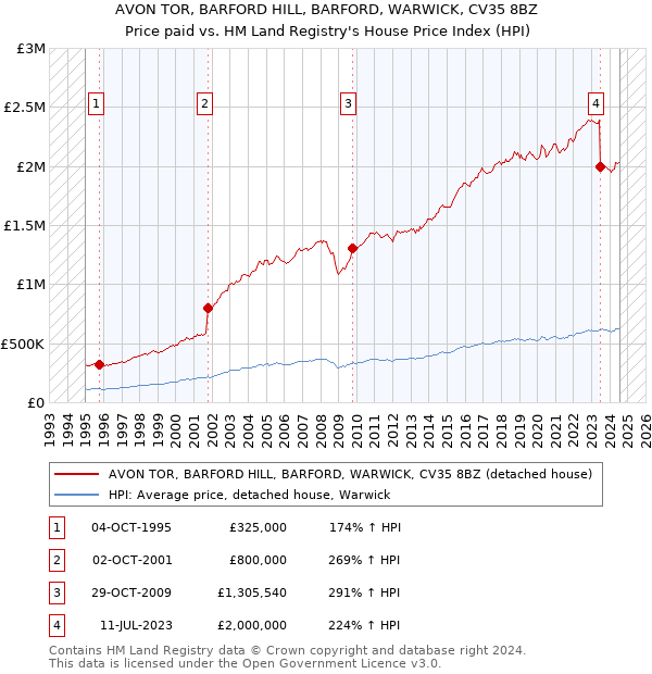 AVON TOR, BARFORD HILL, BARFORD, WARWICK, CV35 8BZ: Price paid vs HM Land Registry's House Price Index