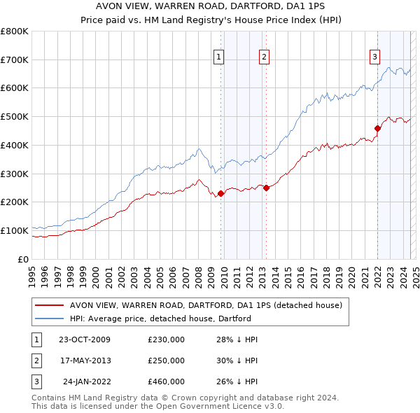 AVON VIEW, WARREN ROAD, DARTFORD, DA1 1PS: Price paid vs HM Land Registry's House Price Index