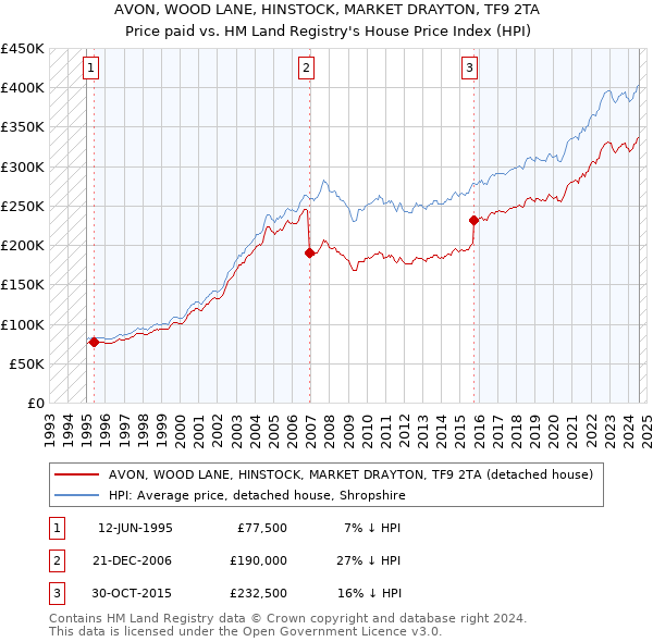 AVON, WOOD LANE, HINSTOCK, MARKET DRAYTON, TF9 2TA: Price paid vs HM Land Registry's House Price Index