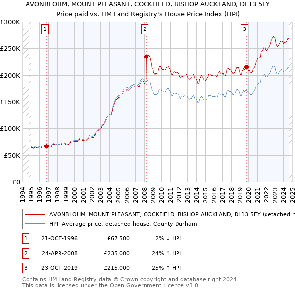 AVONBLOHM, MOUNT PLEASANT, COCKFIELD, BISHOP AUCKLAND, DL13 5EY: Price paid vs HM Land Registry's House Price Index