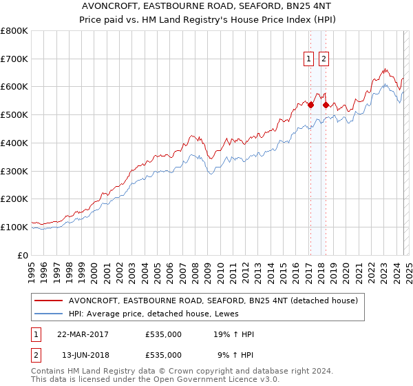 AVONCROFT, EASTBOURNE ROAD, SEAFORD, BN25 4NT: Price paid vs HM Land Registry's House Price Index