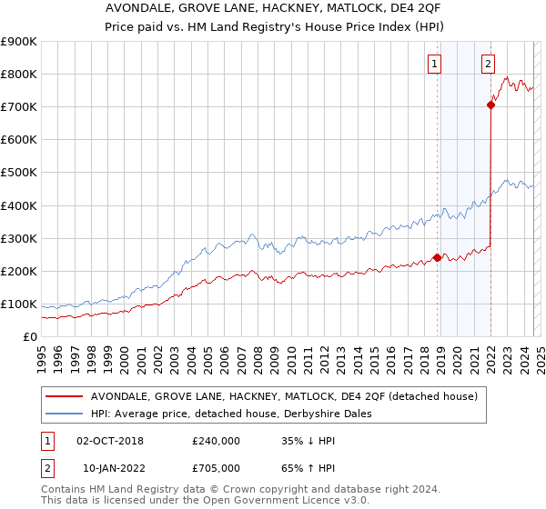 AVONDALE, GROVE LANE, HACKNEY, MATLOCK, DE4 2QF: Price paid vs HM Land Registry's House Price Index