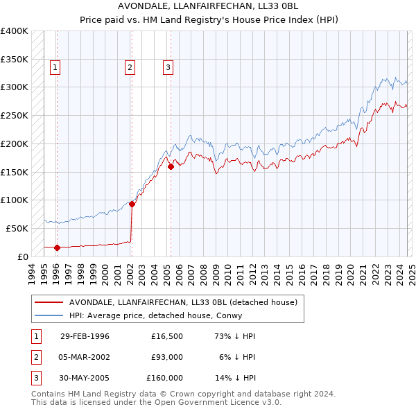 AVONDALE, LLANFAIRFECHAN, LL33 0BL: Price paid vs HM Land Registry's House Price Index