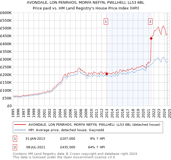 AVONDALE, LON PENRHOS, MORFA NEFYN, PWLLHELI, LL53 6BL: Price paid vs HM Land Registry's House Price Index