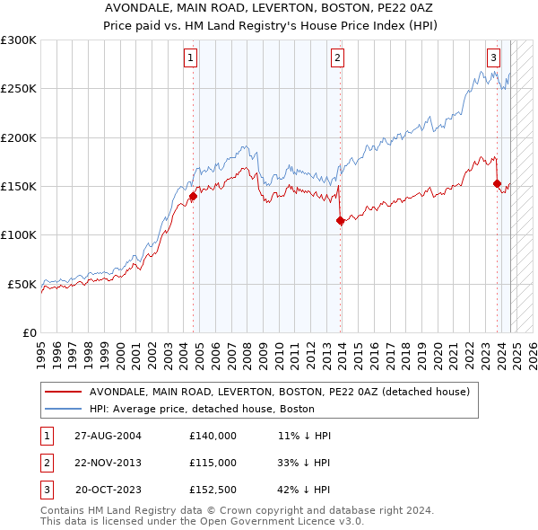 AVONDALE, MAIN ROAD, LEVERTON, BOSTON, PE22 0AZ: Price paid vs HM Land Registry's House Price Index